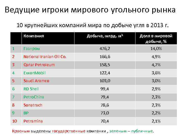 Ведущие игроки мирового угольного рынка 10 крупнейших компаний мира по добыче угля в 2013