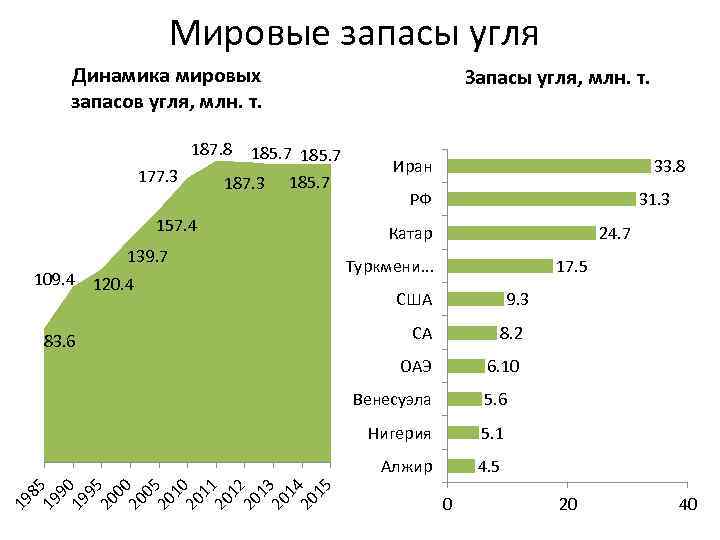 Мировые запасы угля Динамика мировых запасов угля, млн. т. 187. 8 177. 3 Запасы