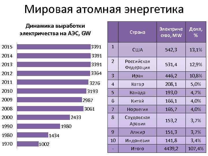 Мировая атомная энергетика Динамика выработки электричества на АЭС, GW Страна 2015 3391 2014 3391