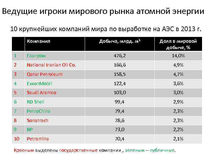 Ведущие игроки мирового рынка атомной энергии 10 крупнейших компаний мира по выработке на АЭС