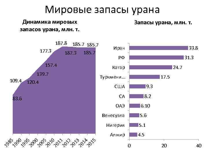 Мировые запасы урана Динамика мировых запасов урана, млн. т. 187. 8 177. 3 Запасы