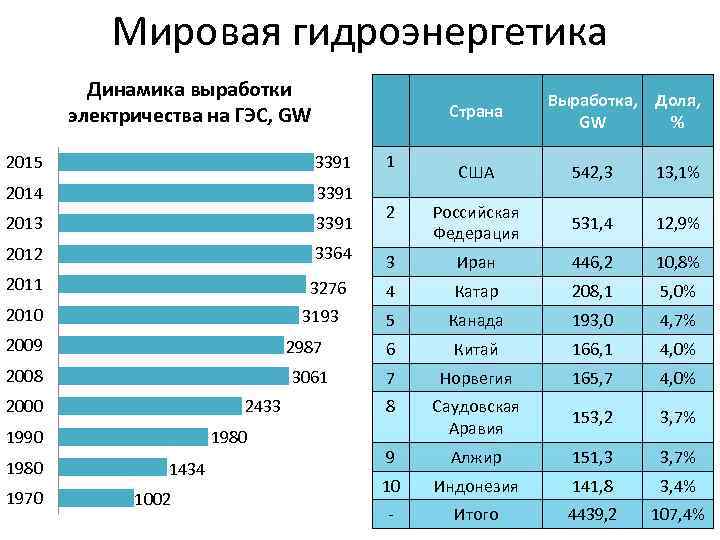 Мировая гидроэнергетика Динамика выработки электричества на ГЭС, GW Страна 2015 3391 2014 3391 2013