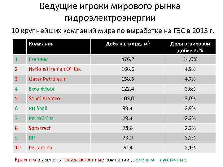 Ведущие игроки мирового рынка гидроэлектроэнергии 10 крупнейших компаний мира по выработке на ГЭС в