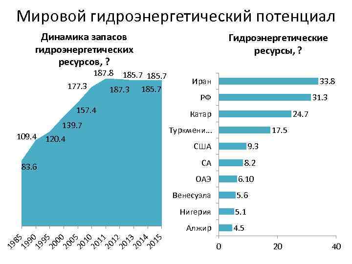 Мировой гидроэнергетический потенциал Динамика запасов гидроэнергетических ресурсов, ? 187. 8 177. 3 Гидроэнергетические ресурсы,