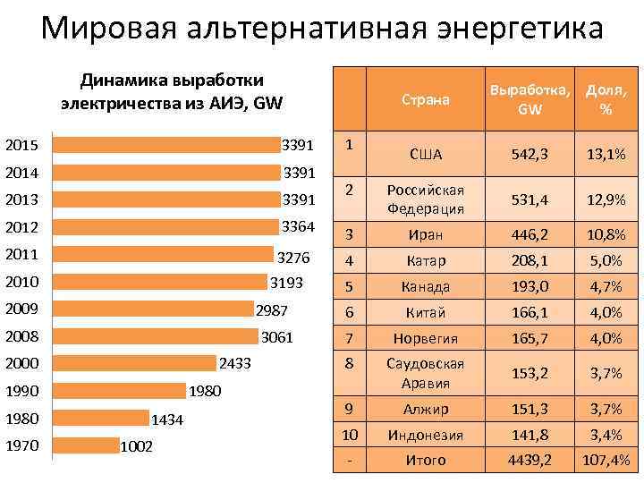 Мировая альтернативная энергетика Динамика выработки электричества из АИЭ, GW Страна 2015 3391 2014 3391