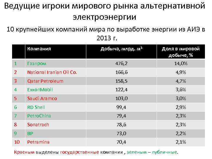 Ведущие игроки мирового рынка альтернативной электроэнергии 10 крупнейших компаний мира по выработке энергии из