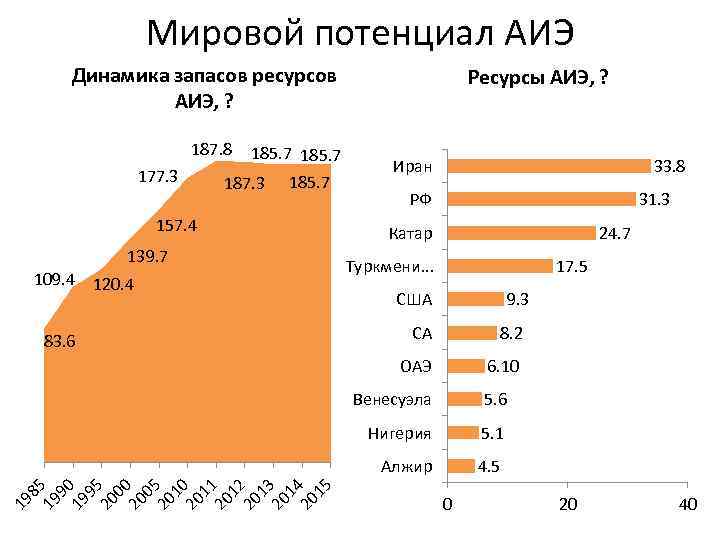 Мировой потенциал АИЭ Динамика запасов ресурсов АИЭ, ? 187. 8 177. 3 185. 7