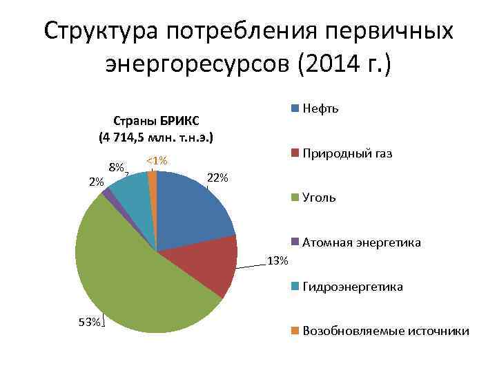 Структура потребления первичных энергоресурсов (2014 г. ) Нефть Страны БРИКС (4 714, 5 млн.