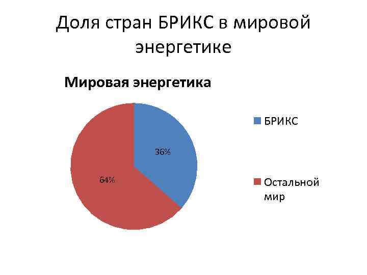 Доля стран БРИКС в мировой энергетике Мировая энергетика БРИКС 36% 64% Остальной мир 