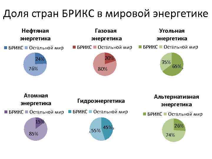 Доля стран БРИКС в мировой энергетике Нефтяная энергетика БРИКС Остальной мир Газовая энергетика БРИКС