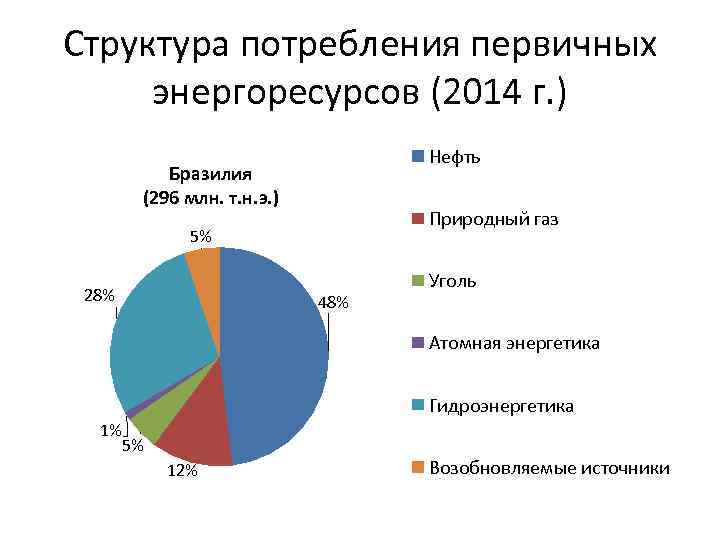 Структура потребления первичных энергоресурсов (2014 г. ) Нефть Бразилия (296 млн. т. н. э.