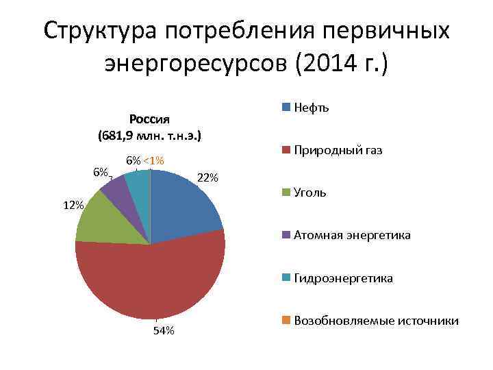 Структура потребления первичных энергоресурсов (2014 г. ) Россия (681, 9 млн. т. н. э.