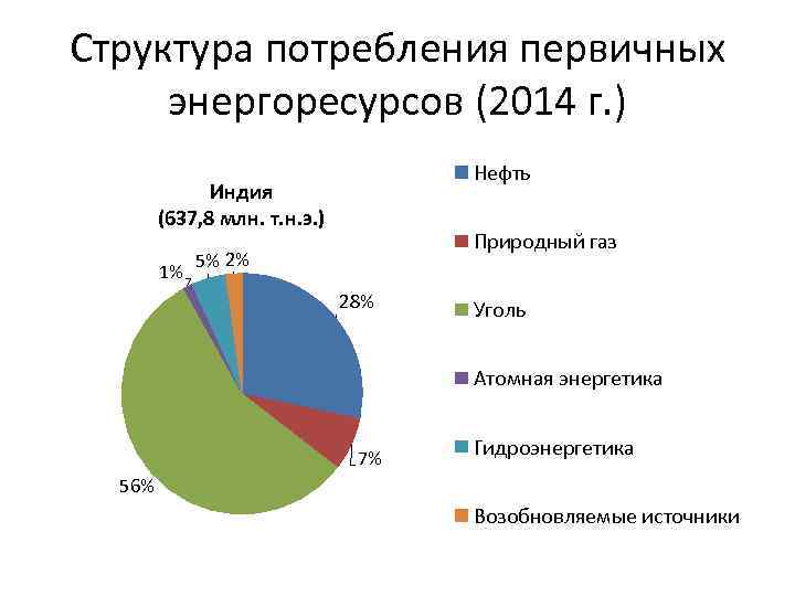 Структура потребления первичных энергоресурсов (2014 г. ) Нефть Индия (637, 8 млн. т. н.