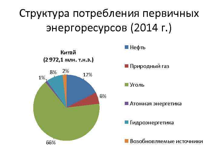 Структура потребления первичных энергоресурсов (2014 г. ) Нефть Китай (2 972, 1 млн. т.