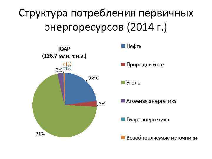 Структура потребления первичных энергоресурсов (2014 г. ) Нефть ЮАР (126, 7 млн. т. н.