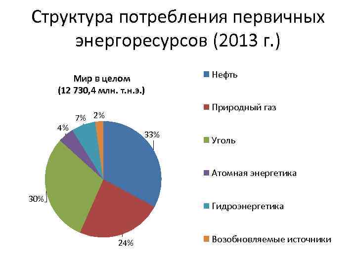 Структура потребления первичных энергоресурсов (2013 г. ) Мир в целом (12 730, 4 млн.