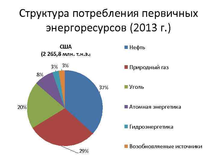 Структура потребления первичных энергоресурсов (2013 г. ) США (2 265, 8 млн. т. н.