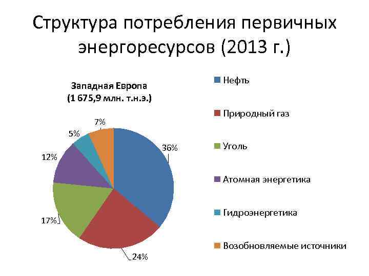 Структура потребления первичных энергоресурсов (2013 г. ) Нефть Западная Европа (1 675, 9 млн.