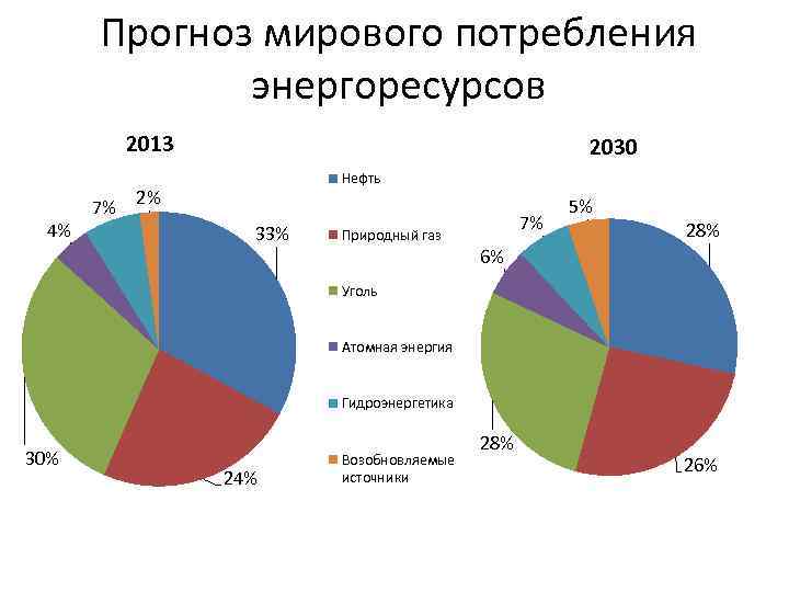 Прогноз мирового потребления энергоресурсов 2013 4% 7% 2030 Нефть 2% 33% 7% Природный газ