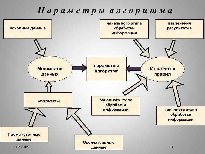 Параметры алгоритма исходные данные Множество данных результаты Промежуточные данные 11. 02. 2018 начального этапа