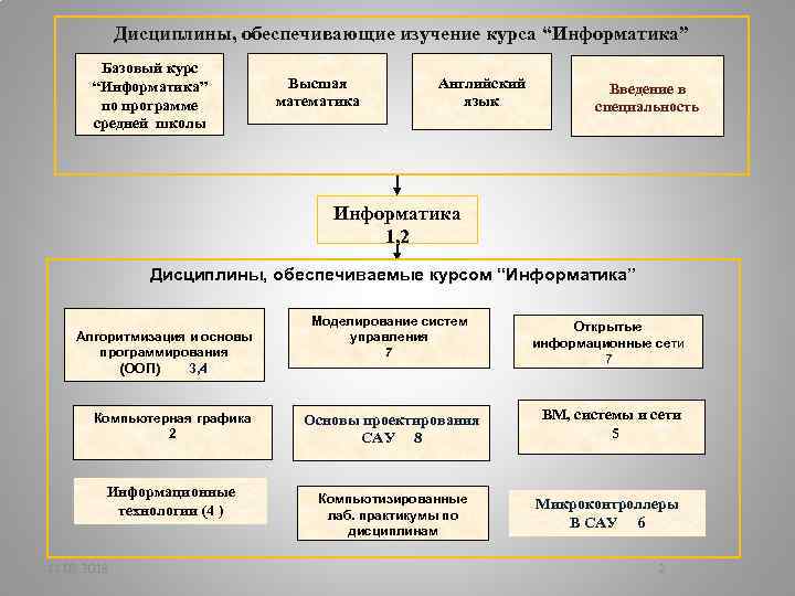 Дисциплины, обеспечивающие изучение курса “Информатика” Базовый курс “Информатика” по программе средней школы Высшая математика