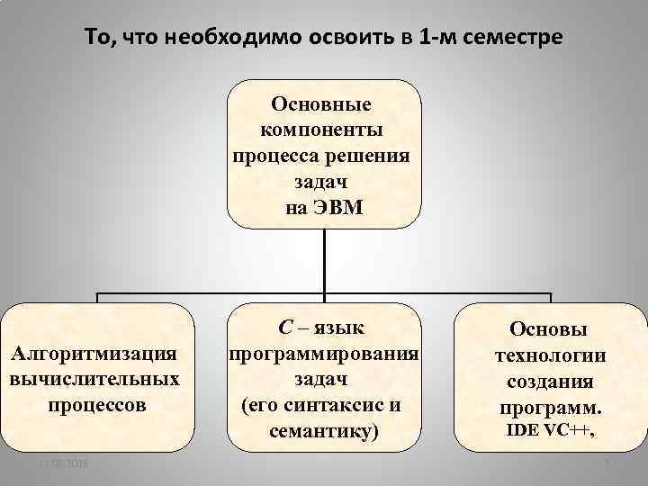 То, что необходимо освоить в 1 -м семестре Основные компоненты процесса решения задач на