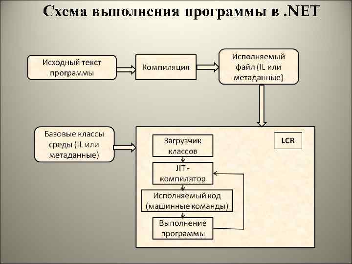 Выполнение программы