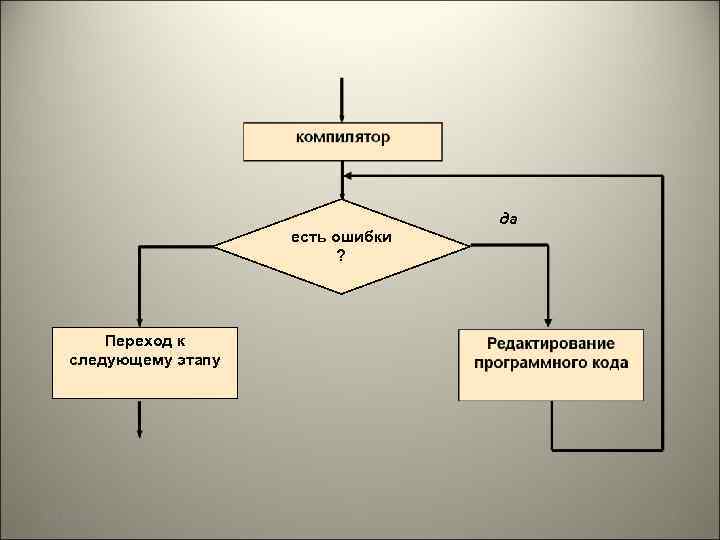 да есть ошибки ? Переход к следующему этапу 2/17/2018 6 