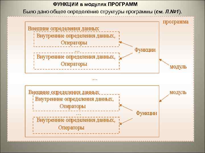 ФУНКЦИИ в модулях ПРОГРАММ Было дано общее определение структуры программы (см. Л. № 1).