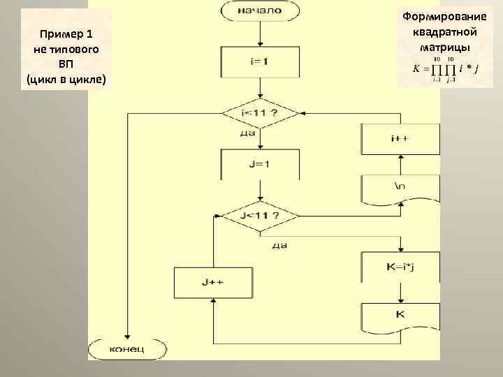 Пример 1 не типового ВП (цикл в цикле) Формирование квадратной матрицы 