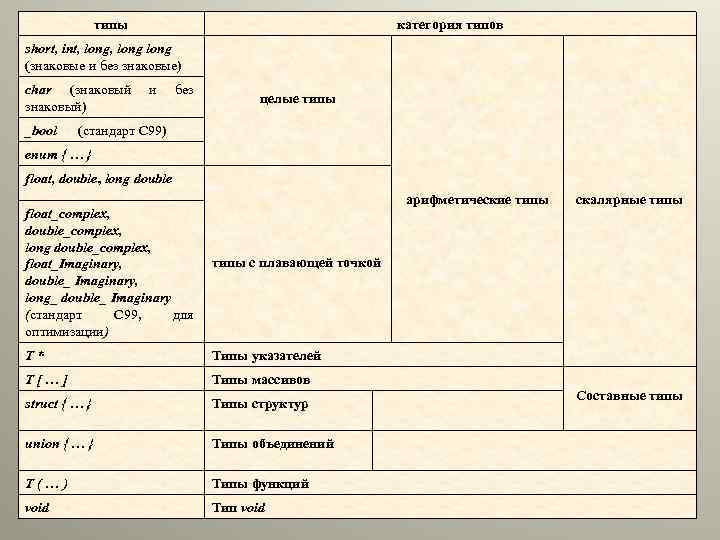 типы категория типов short, int, long (знаковые и без знаковые) char (знаковый) _bool и
