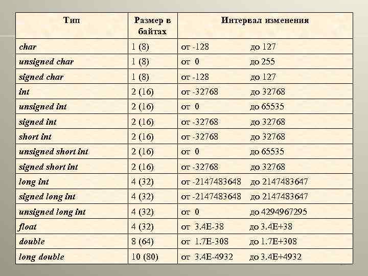 Размерность 0 1. INT размер в байтах. Размер типа Char. Char размер в байтах. Размер Тип в байтах.