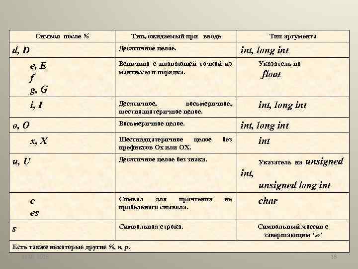 Символ после % Тип, ожидаемый при вводе Тип аргумента Десятичное целое. d, D int,
