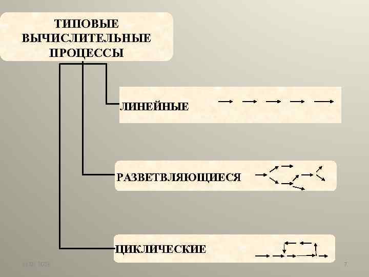 ТИПОВЫЕ ВЫЧИСЛИТЕЛЬНЫЕ ПРОЦЕССЫ ЛИНЕЙНЫЕ РАЗВЕТВЛЯЮЩИЕСЯ ЦИКЛИЧЕСКИЕ 11. 02. 2018 7 