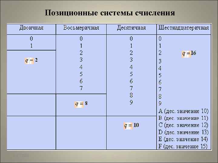 Позиционные системы счисления 2/17/2018 2 