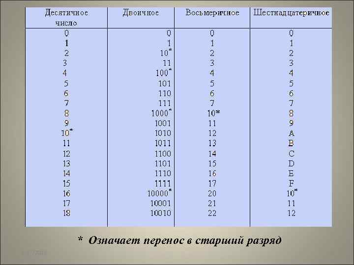 * Означает перенос в старший разряд 2/17/2018 4 