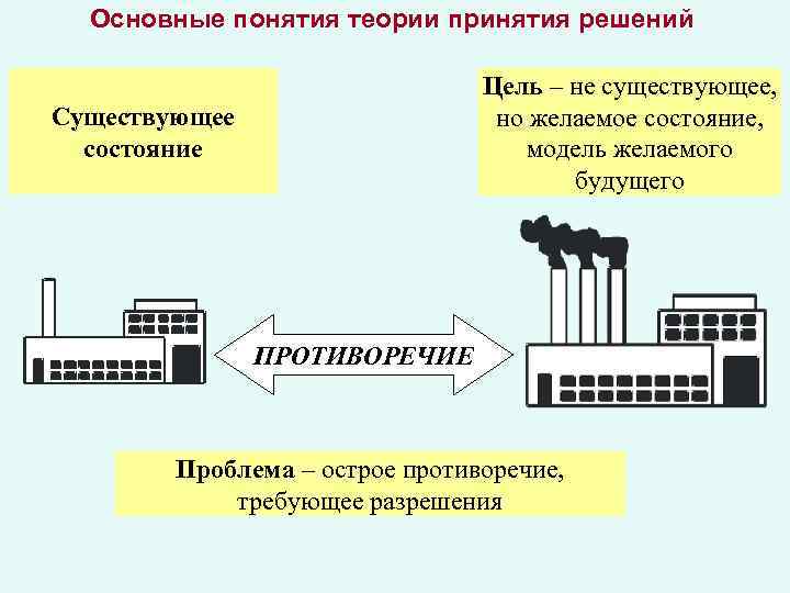 Основные понятия теории принятия решений Цель – не существующее, но желаемое состояние, модель желаемого