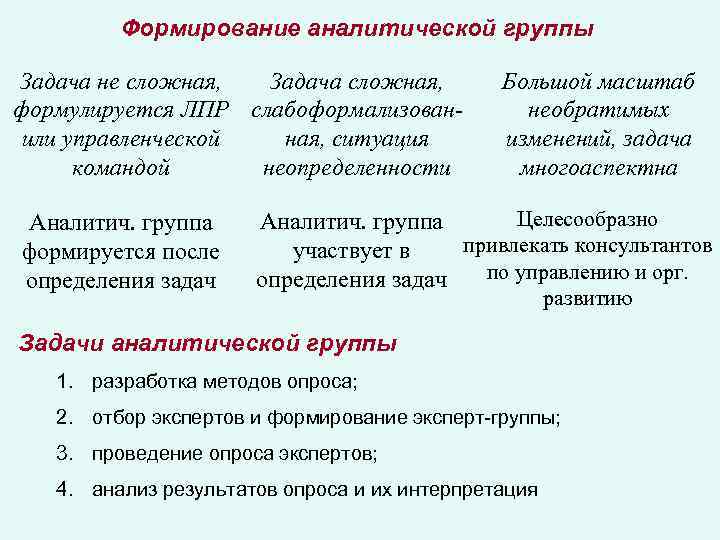 Формирование аналитической группы Задача не сложная, Задача сложная, формулируется ЛПР слабоформализованили управленческой ная, ситуация