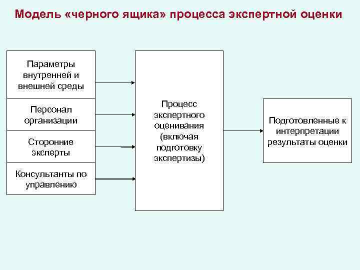 Модели экспертных оценок