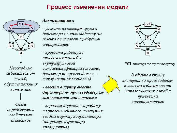 Процесс изменения модели Альтернативы: ДП Э Э К Э Э П Необходимо избавиться от