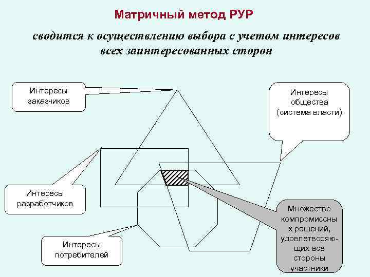 Матричный метод РУР сводится к осуществлению выбора с учетом интересов всех заинтересованных сторон Интересы