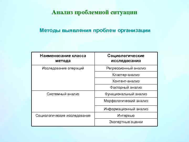 Анализ проблемной ситуации Методы выявления проблем организации Наименование класса метода Социологические исследования Исследование операций