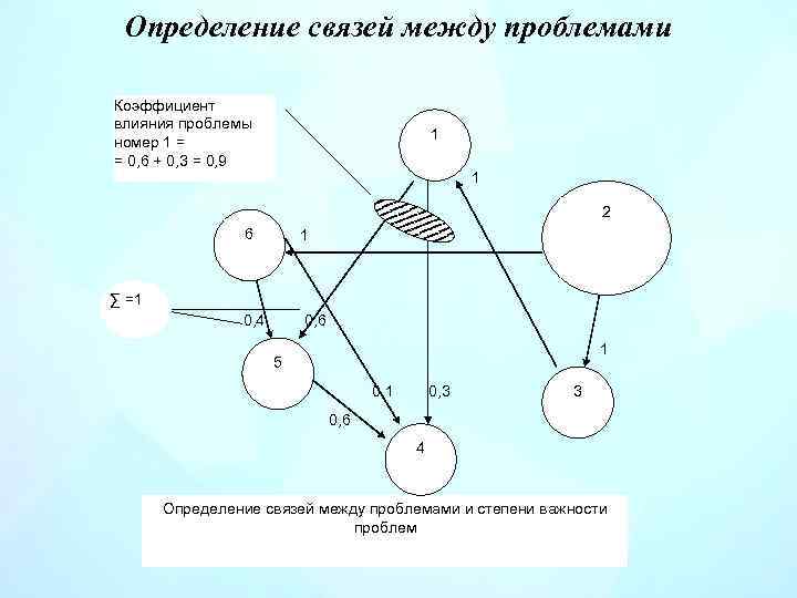 Определение связей между проблемами Коэффициент влияния проблемы номер 1 = = 0, 6 +