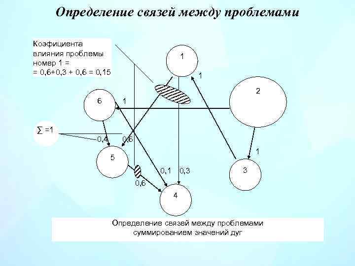 Определение связей между проблемами Коэфициента влияния проблемы номер 1 = = 0, 6+0, 3