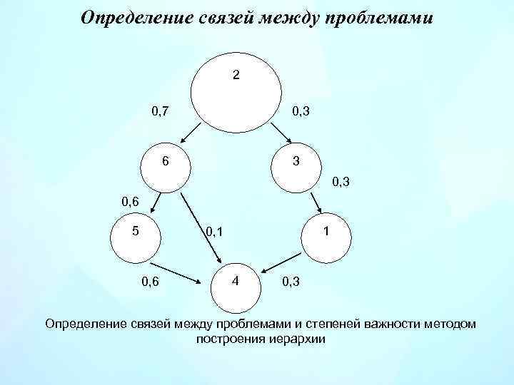 Определение связей между проблемами 2 0, 7 0, 3 6 3 0, 6 5