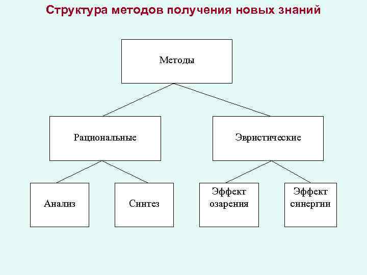 Структуризация проектов это