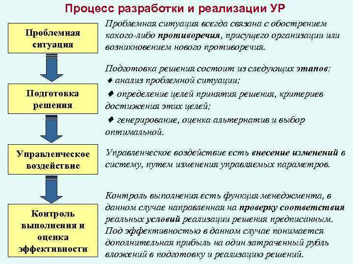 Процесс разработки и реализации УР Проблемная ситуация всегда связана с обострением какого-либо противоречия, присущего