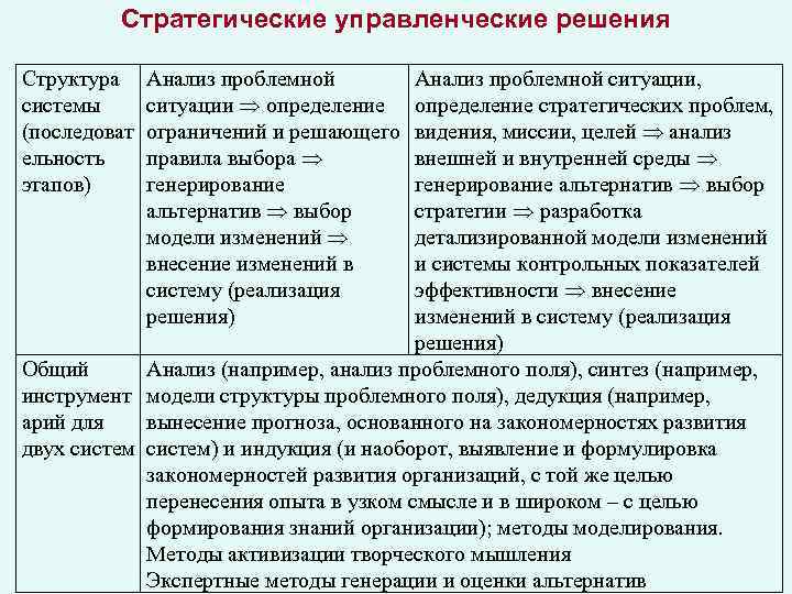 Стратегические управленческие решения Структура системы (последоват ельность этапов) Анализ проблемной ситуации определение ограничений и