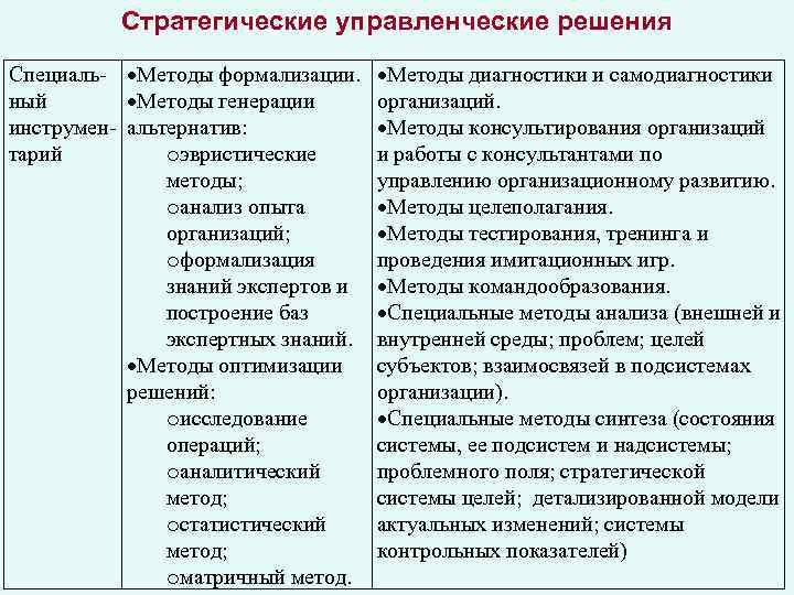 Стратегические управленческие решения Специаль- Методы формализации. ный Методы генерации инструмен- альтернатив: тарий oэвристические методы;