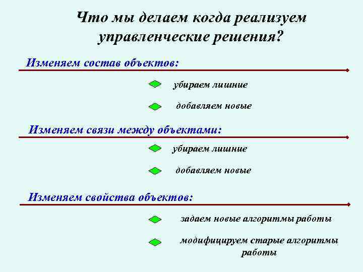 Что мы делаем когда реализуем управленческие решения? Изменяем состав объектов: убираем лишние добавляем новые